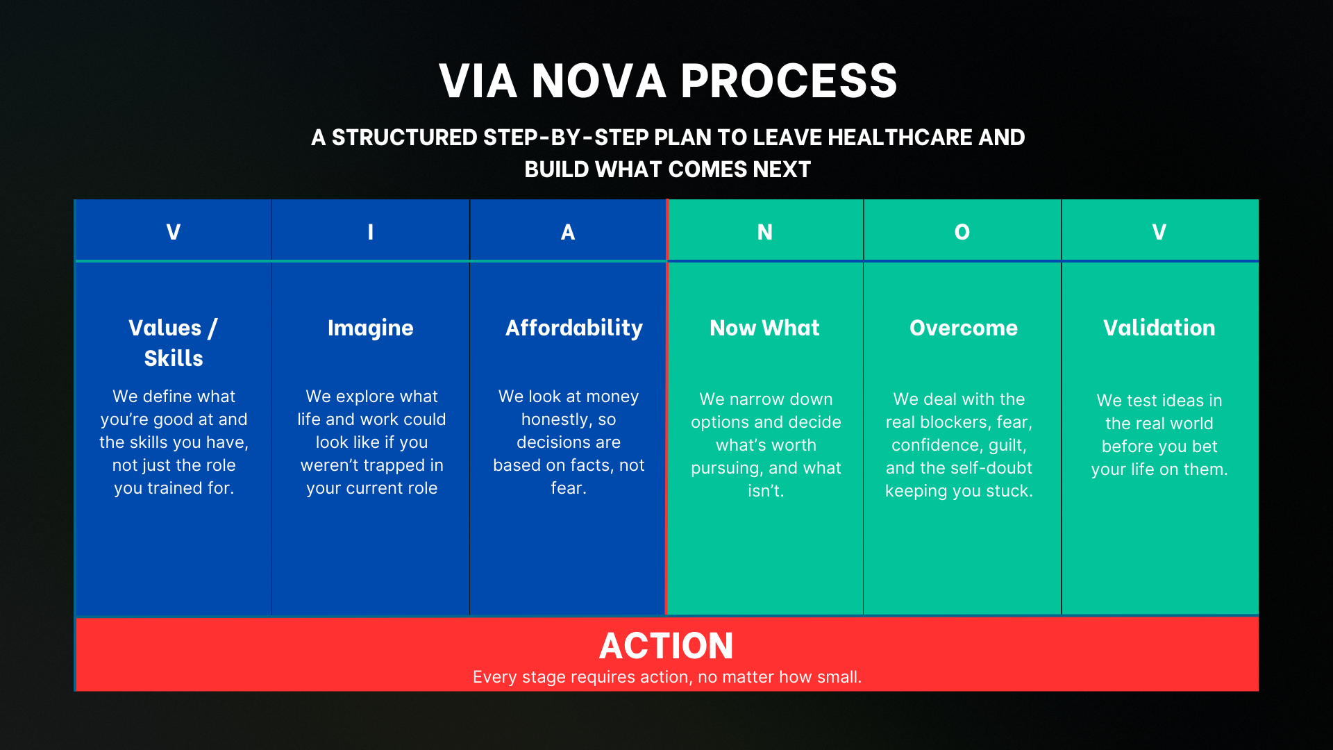 The Via Nova Process — a 7-stage career change framework: V (Values & Skills), I (Imagine), A (Affordability), N (Now What), O (Overcome), V (Validation), A (Action). Every stage underpinned by taking action.