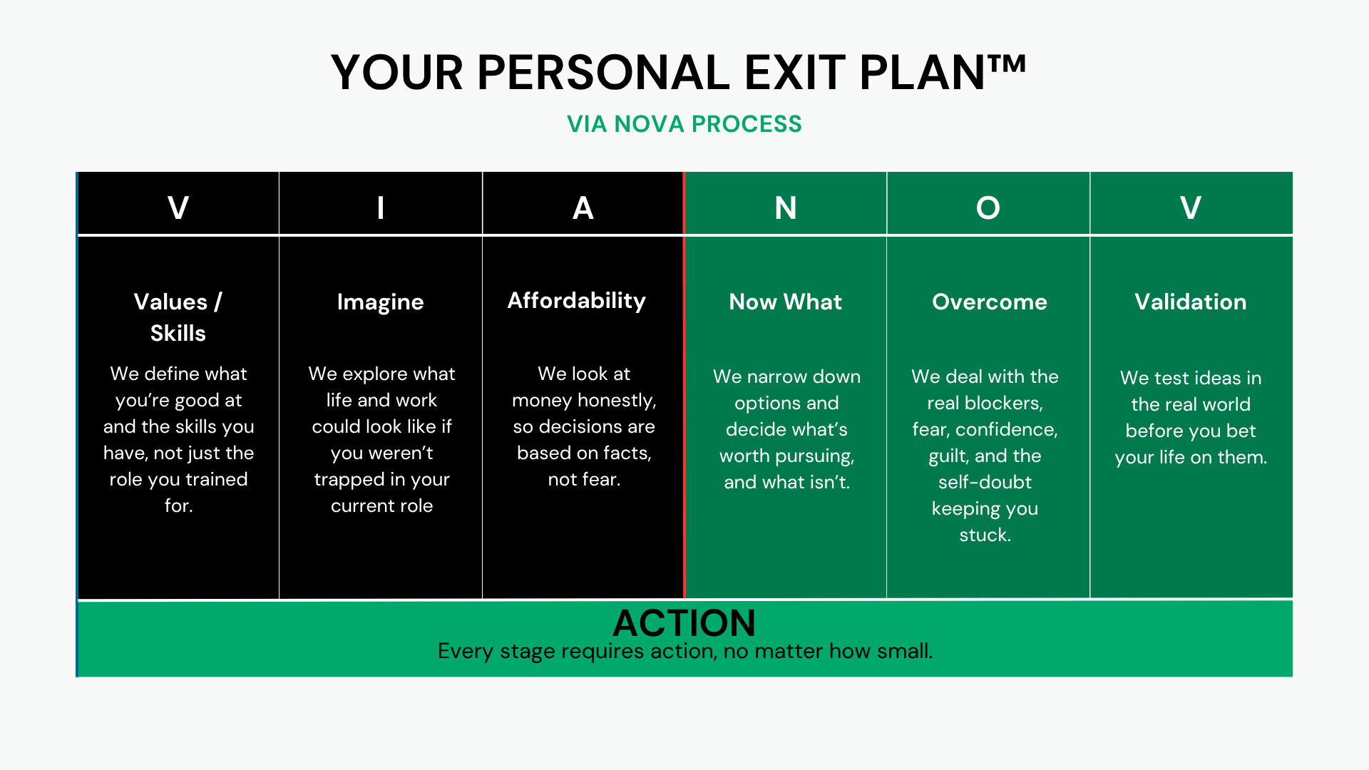 The seven stages of the Personal Exit Plan: Values and Skills, Imagine, Affordability, Now What, Overcome, Validation, Action